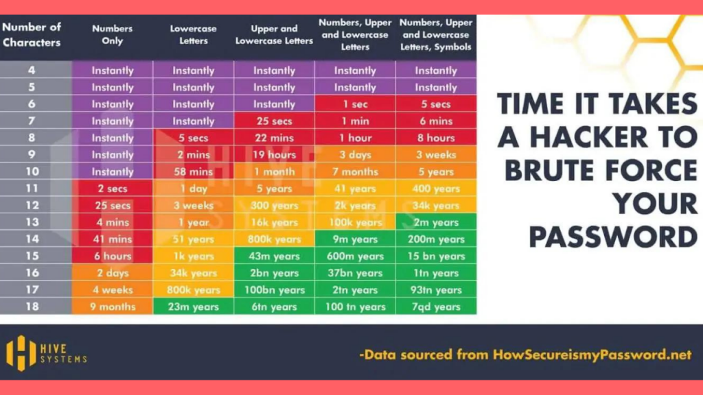 time taken to break your password