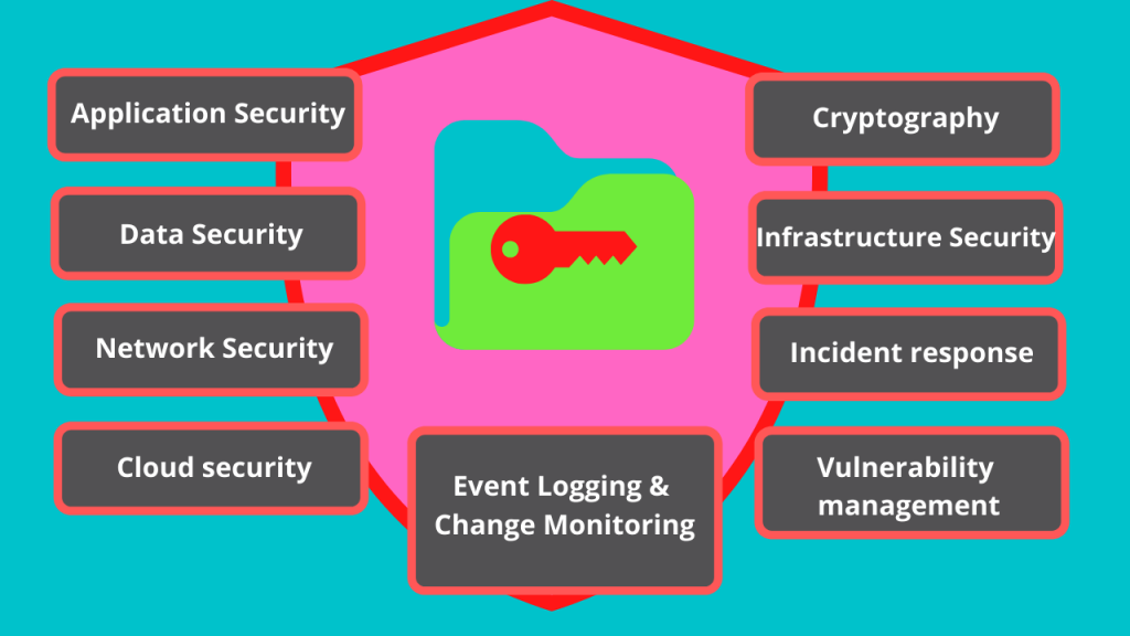 top-9-types-of-information-security-top-10-byte